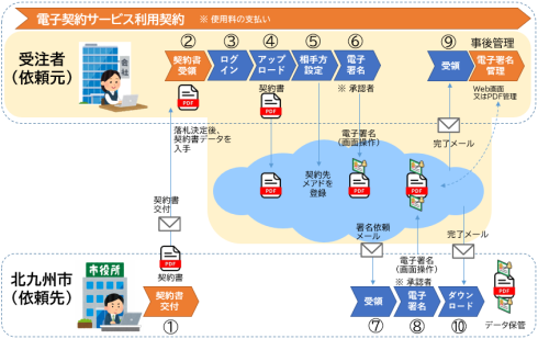 北九州市における電子契約の手順イラスト