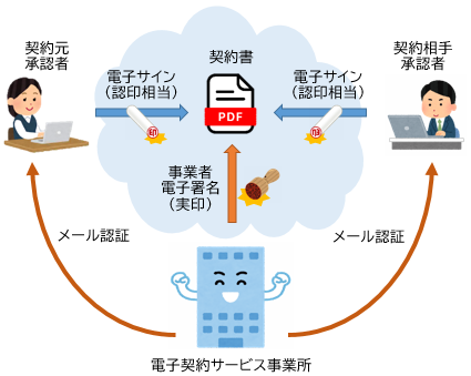 電子契約の仕組みイラスト