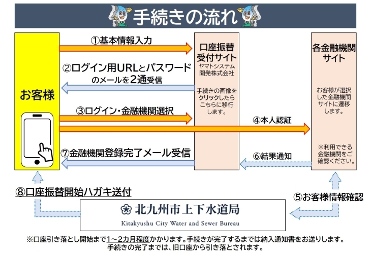 手続きの流れ（フロー図）