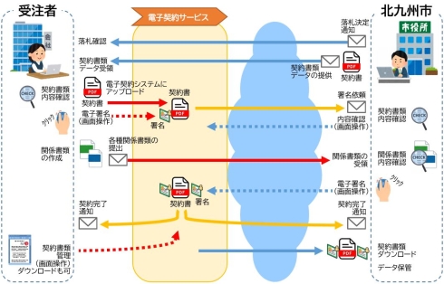 北九州市における電子契約事務フローイラスト