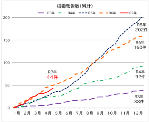 梅毒　男女別報告数のグラフ