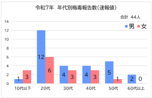 令和5年　年代別梅毒報告数のグラフ