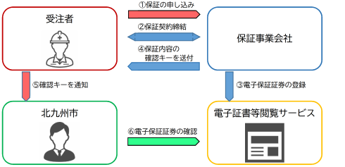 手続きの流れ図