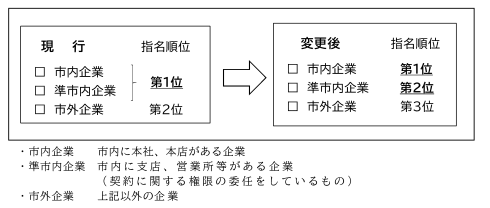 変更後の指名順位は、市内企業が第1位、準市内企業が第2位、市外企業が第3位