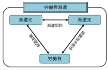 労働者派遣