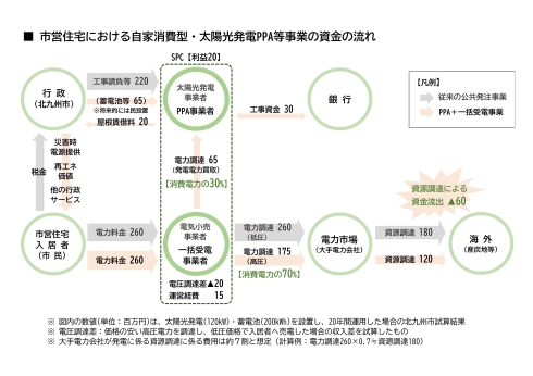 PPA仕組み・資金の流れ