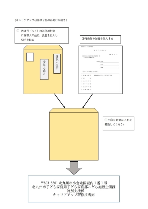 送付用・返信用封筒をご準備ください。それぞれに重量に見合った切手を貼ってください。複数のキャリアアップ修了証が必要な方は1講座につき1枚の再発行申請書が必要になります。まとめて記載することはできません。