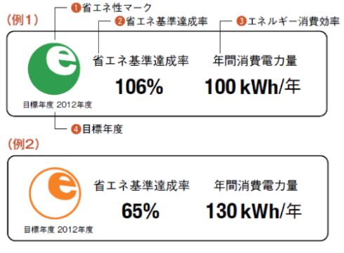 省エネラベル