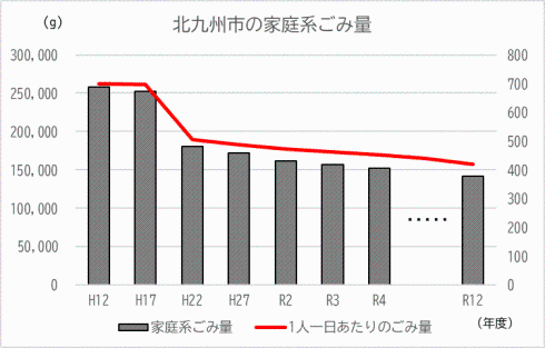 【グラフ】北九州市の家庭系ごみ量