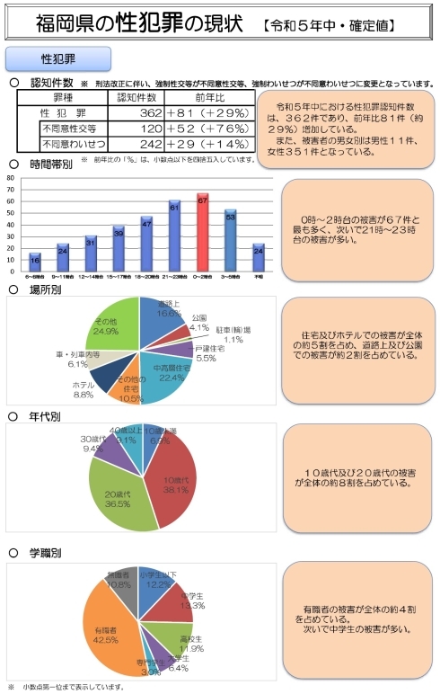 令和5年福岡県の性犯罪の現状（福岡県警察HPより）の画像