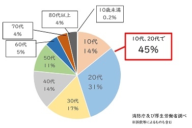 医薬品の過剰摂取が原因と疑われる救急搬送人員（令和4年・年代別）のグラフ