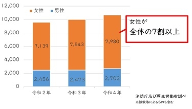 医薬品の過剰摂取が原因と疑われる救急搬送人員（男女別）のグラフ