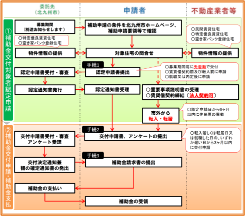 手続きの流れ（頑張る若者賃貸応援メニュー） 