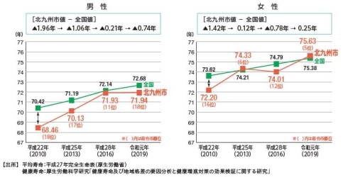 健康寿命の推移（全国値との比較）のグラフ