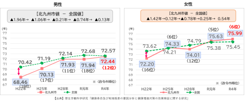 健康寿命の推移(全国値との比較)のグラフ
