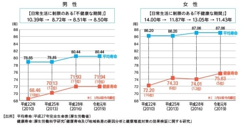 不健康な期間の推移のグラフ