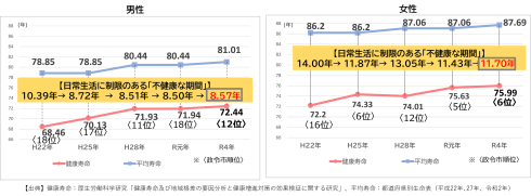 不健康な期間の推移のグラフ