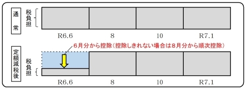 普通徴収の減税方法