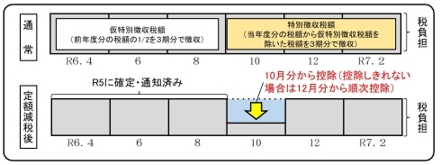 年金からの特別徴収の減税方法