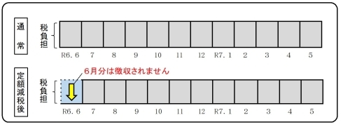 給与からの特別徴収の減税方法