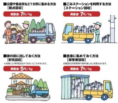 4種の集団資源回収のイメージ図