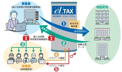 個人住民税特別徴収税額通知(納税義務者用)の電子化概要図