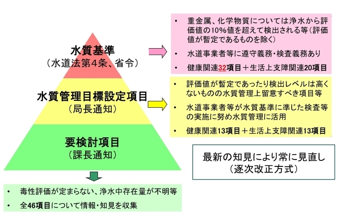 水道水質基準について
