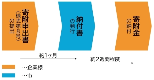 寄附金納入までの流れ