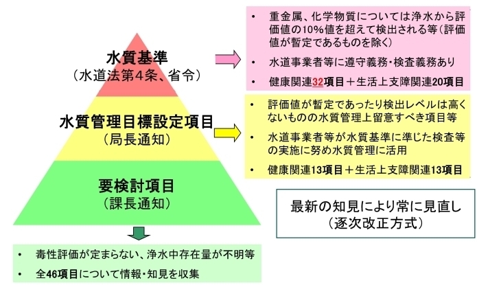 水道水質基準について