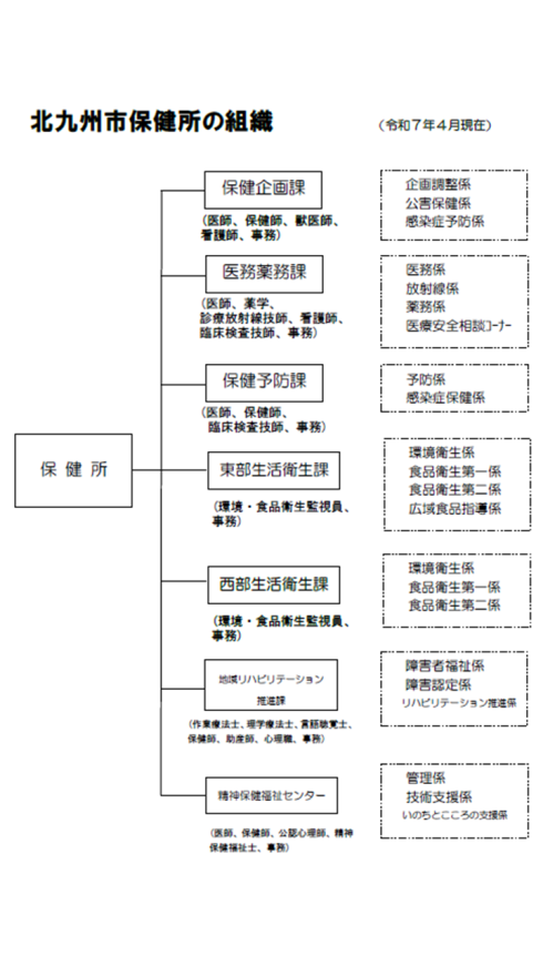 北九州市保健所の組織図
