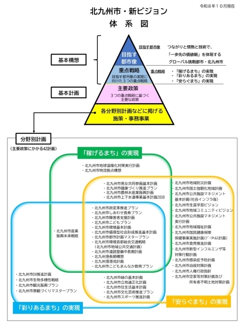 北九州市・新ビジョンの体系図・分野別計画