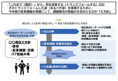 第5回（資料7）局区X方針の取組状況