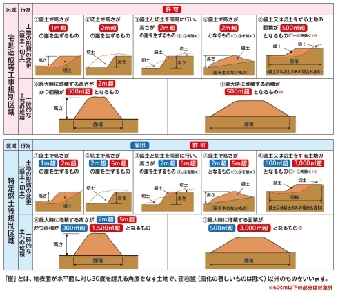 許可等の対象規模