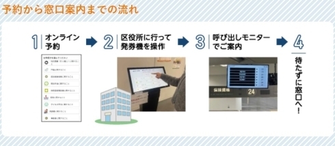 窓口予約の流れ