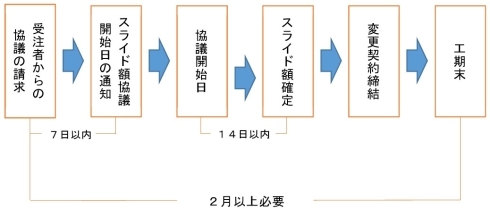 手続の流れイメージ