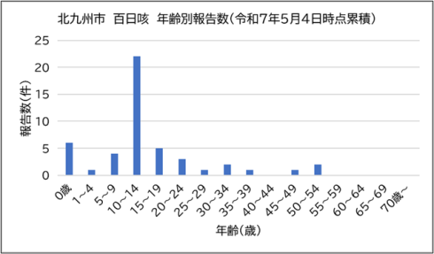 年齢別報告人数