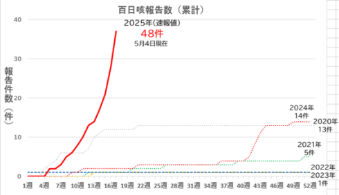 感染者の推移（年別）