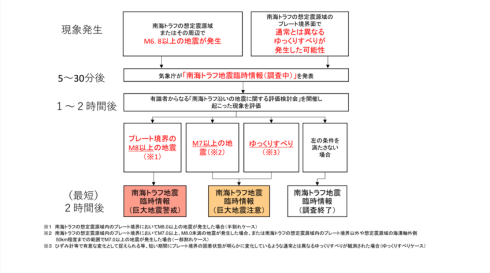 南海トラフ地震臨時情報発表までの流れ