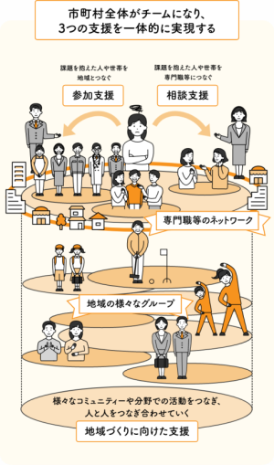 重層的支援体制整備事業のイメージ図