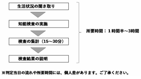 判定当日の流れ(所要時間:1時間30分から3時間):生活状況の聞き取り、知能検査の実施、検査の集計(15分から30分)、検査結果の説明