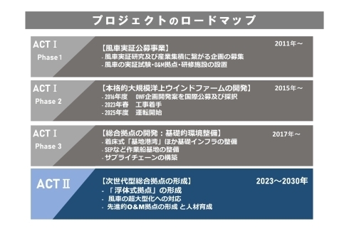プロジェクトのロードマップ