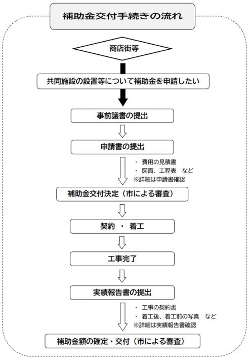  中小企業共同施設の流れ
