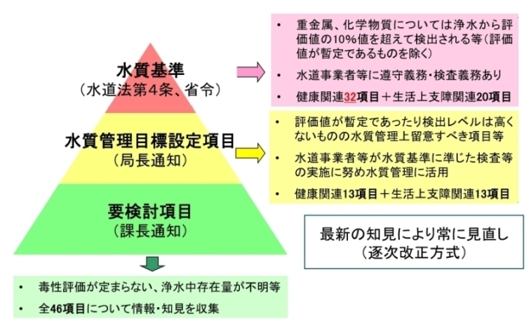 水道水質基準について