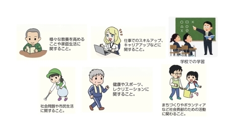 様々な教養を高めることや家庭生活に関すること、仕事でのキャリアアップなどに関すること、健康やスポーツ、レクリエーションに関すること、まちづくりやボランティアなど社会貢献のための活動に関わること、学校での学習、社会問題や市民生活に関すること