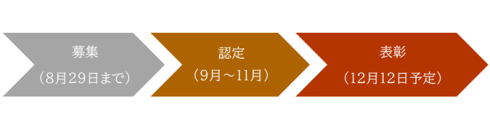 募集から認定・表彰までのスケジュール