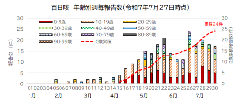 年齢別報告数