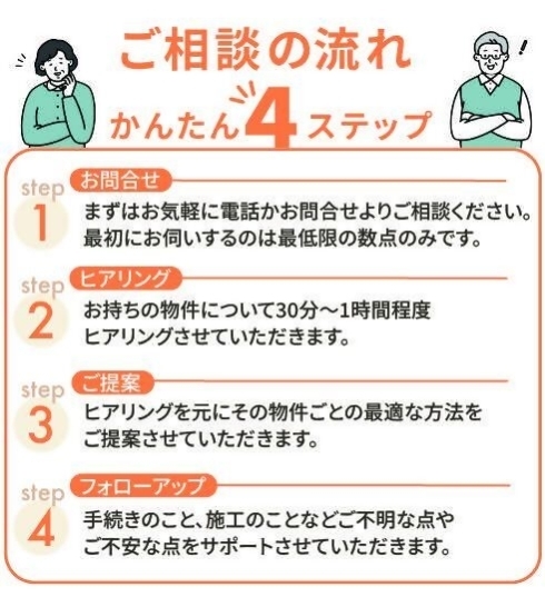 未来づくりラボにご相談の流れ（かんたん4ステップ　1.お問い合わせ　2.ヒアリング　3.提案　4.フォローアップ