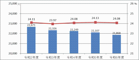 「北九州市の保護人員保護率の推移」棒グラフ