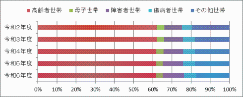 世帯類型別生活保護世帯構成比グラフ