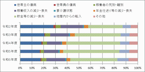 保護の開始理由別構成比グラフ